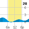 South Channel tide chart for Tuesday, November 28, 2023