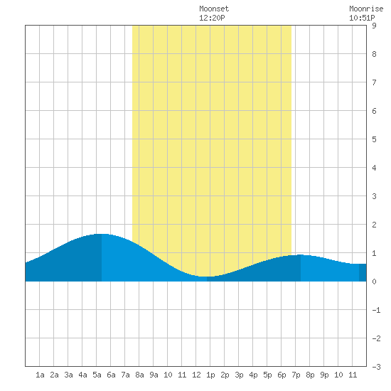 South Channel tide chart for Thursday, November 2, 2023
