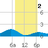 South Channel tide chart for Thursday, November 2, 2023