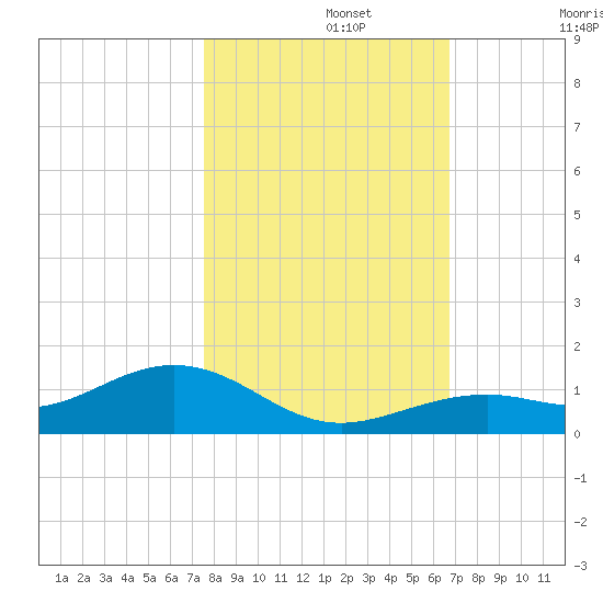 South Channel tide chart for Friday, November 3, 2023