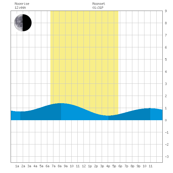 South Channel tide chart for Sunday, November 5, 2023