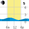 South Channel tide chart for Sunday, November 5, 2023