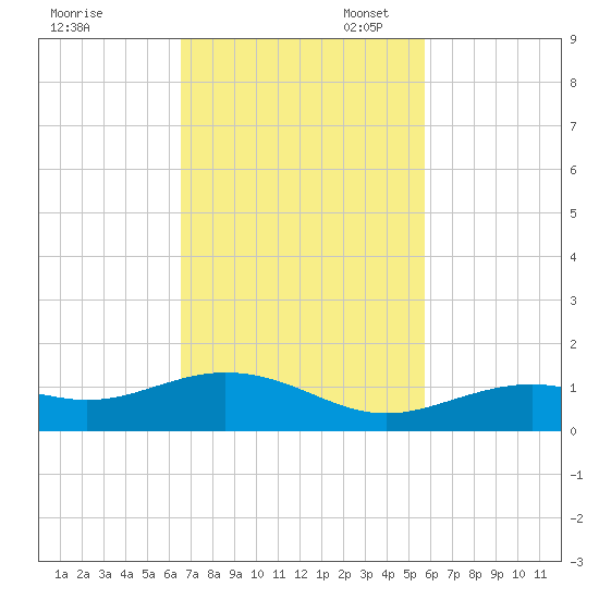 South Channel tide chart for Monday, November 6, 2023