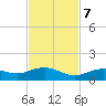 South Channel tide chart for Tuesday, November 7, 2023