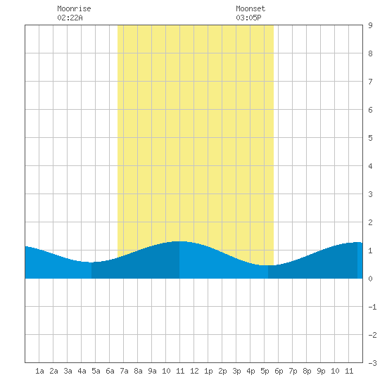 South Channel tide chart for Wednesday, November 8, 2023