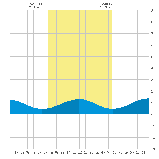 South Channel tide chart for Thursday, November 9, 2023