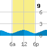 South Channel tide chart for Thursday, November 9, 2023