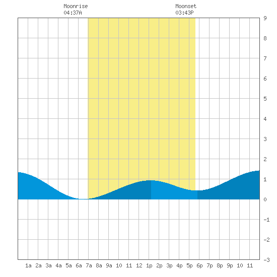 South Channel tide chart for Sunday, December 10, 2023