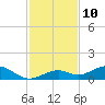 South Channel tide chart for Sunday, December 10, 2023
