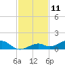 South Channel tide chart for Monday, December 11, 2023
