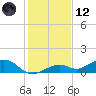 South Channel tide chart for Tuesday, December 12, 2023