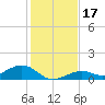 South Channel tide chart for Sunday, December 17, 2023
