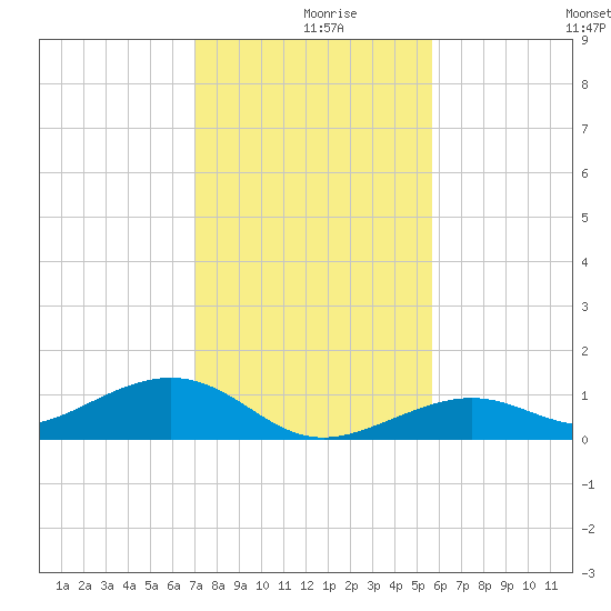 South Channel tide chart for Monday, December 18, 2023