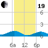 South Channel tide chart for Tuesday, December 19, 2023