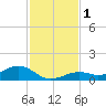 South Channel tide chart for Friday, December 1, 2023