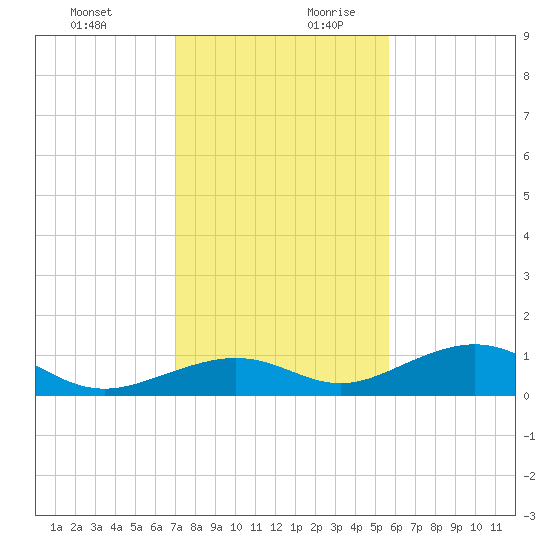 South Channel tide chart for Thursday, December 21, 2023