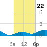 South Channel tide chart for Friday, December 22, 2023