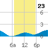 South Channel tide chart for Saturday, December 23, 2023