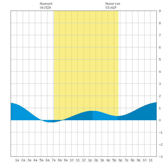 South Channel tide chart for Sunday, December 24, 2023