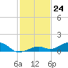 South Channel tide chart for Sunday, December 24, 2023