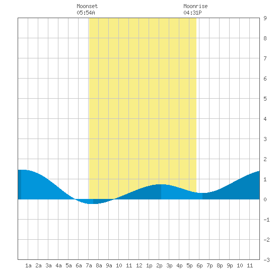 South Channel tide chart for Monday, December 25, 2023