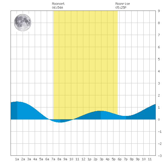 South Channel tide chart for Tuesday, December 26, 2023