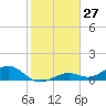 South Channel tide chart for Wednesday, December 27, 2023