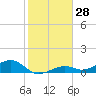 South Channel tide chart for Thursday, December 28, 2023