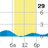 South Channel tide chart for Friday, December 29, 2023