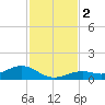 South Channel tide chart for Saturday, December 2, 2023