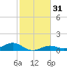 South Channel tide chart for Sunday, December 31, 2023