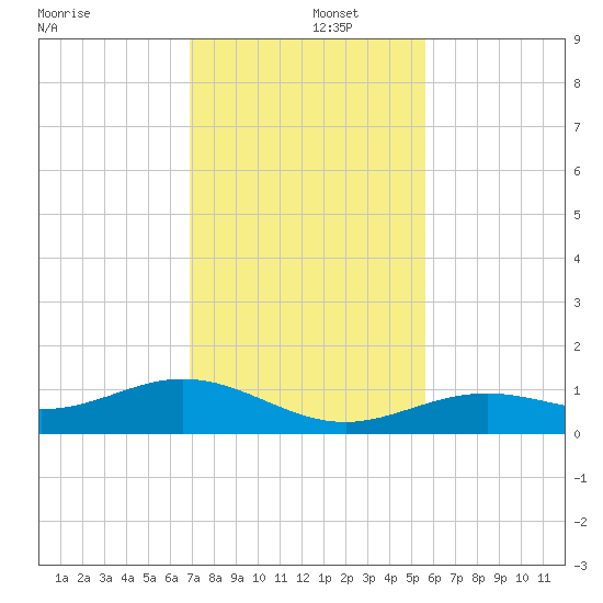 South Channel tide chart for Monday, December 4, 2023