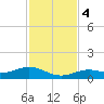 South Channel tide chart for Monday, December 4, 2023