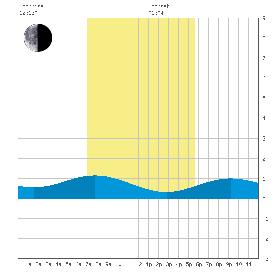 South Channel tide chart for Tuesday, December 5, 2023