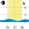 South Channel tide chart for Tuesday, December 5, 2023