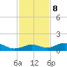 South Channel tide chart for Friday, December 8, 2023