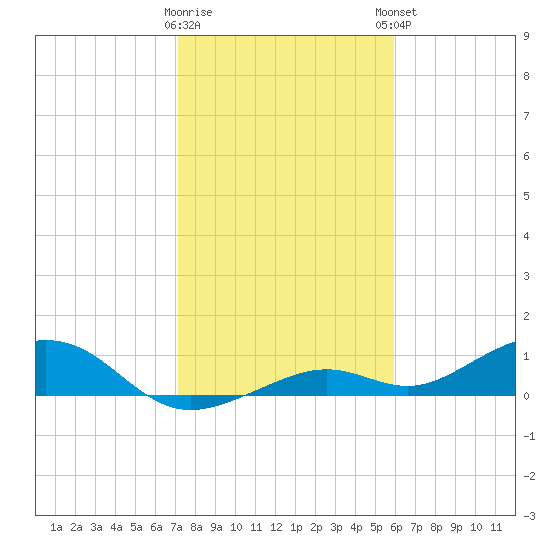 South Channel tide chart for Wednesday, January 10, 2024