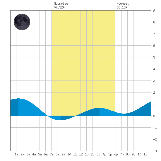 South Channel tide chart for Thursday, January 11, 2024