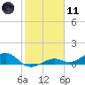 South Channel tide chart for Thursday, January 11, 2024