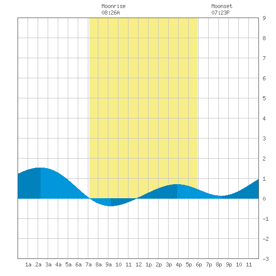 South Channel tide chart for Friday, January 12, 2024