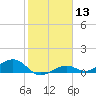 South Channel tide chart for Saturday, January 13, 2024