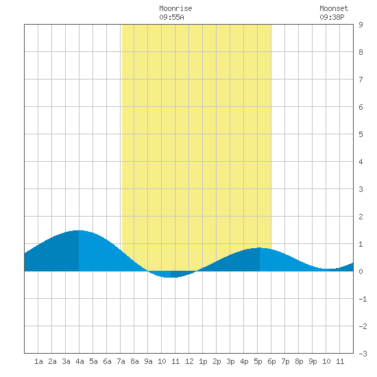 South Channel tide chart for Sunday, January 14, 2024