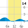 South Channel tide chart for Sunday, January 14, 2024