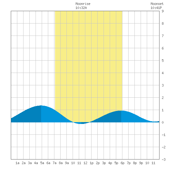 South Channel tide chart for Monday, January 15, 2024