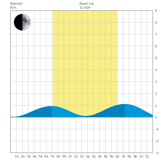 South Channel tide chart for Wednesday, January 17, 2024