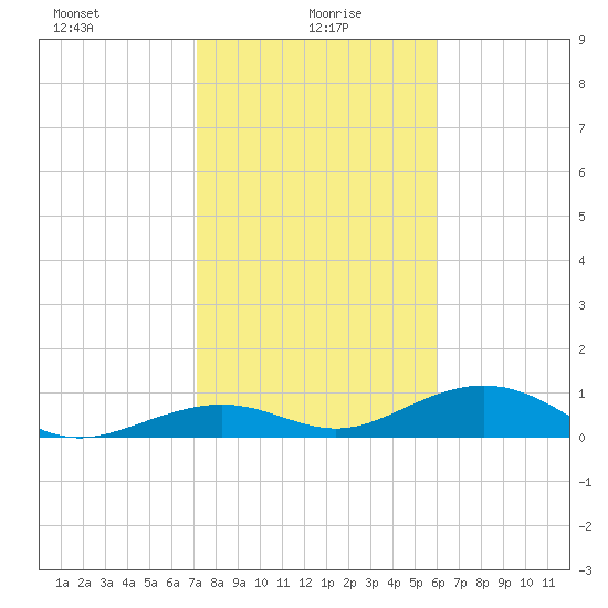 South Channel tide chart for Thursday, January 18, 2024