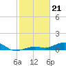 South Channel tide chart for Sunday, January 21, 2024