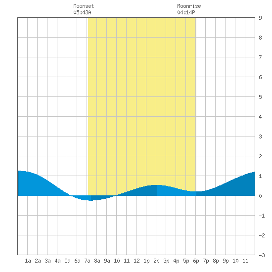 South Channel tide chart for Tuesday, January 23, 2024