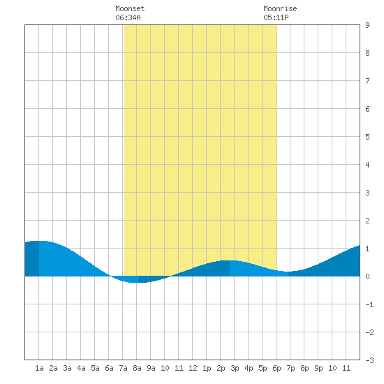 South Channel tide chart for Wednesday, January 24, 2024