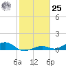 South Channel tide chart for Thursday, January 25, 2024